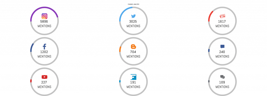 Social listening
