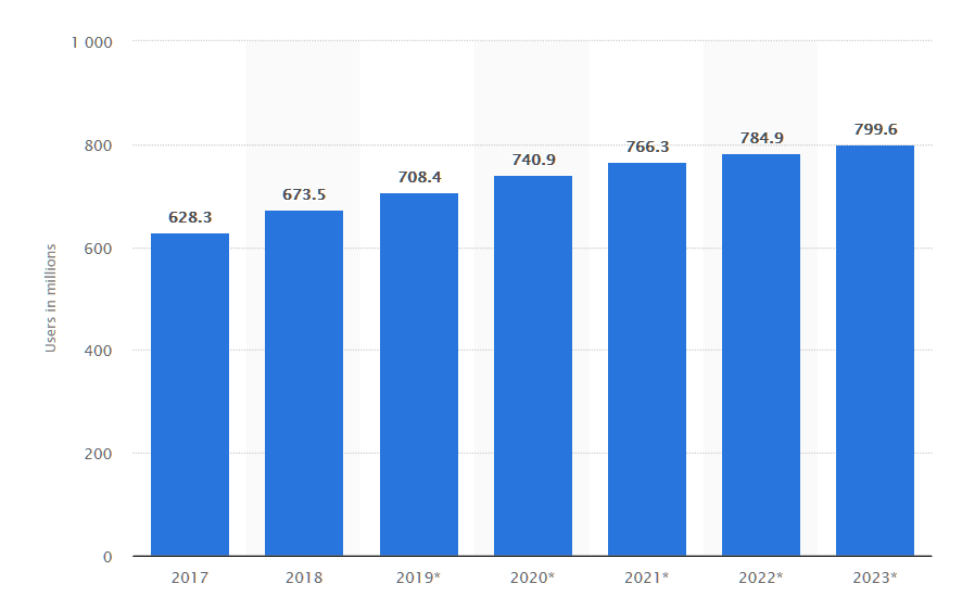 China Data Growing Online Social Media Users