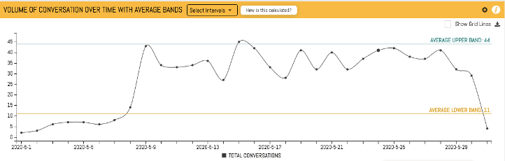 Social Listening - Conversation Over Time chart - tiktok