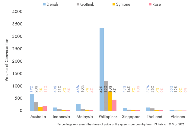 RuPaul's Drag Race Season 13: Social Media Mentions Per Country