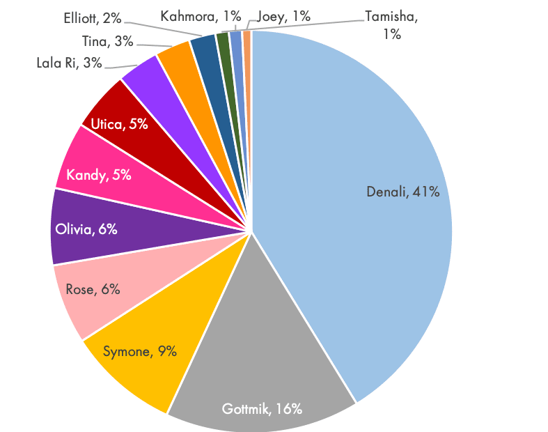 RuPaul's Drag Race Season 13: Social Media Share of Voice 2 RuPaul's Drag Race Season 13: Social Media Share of Voice 2