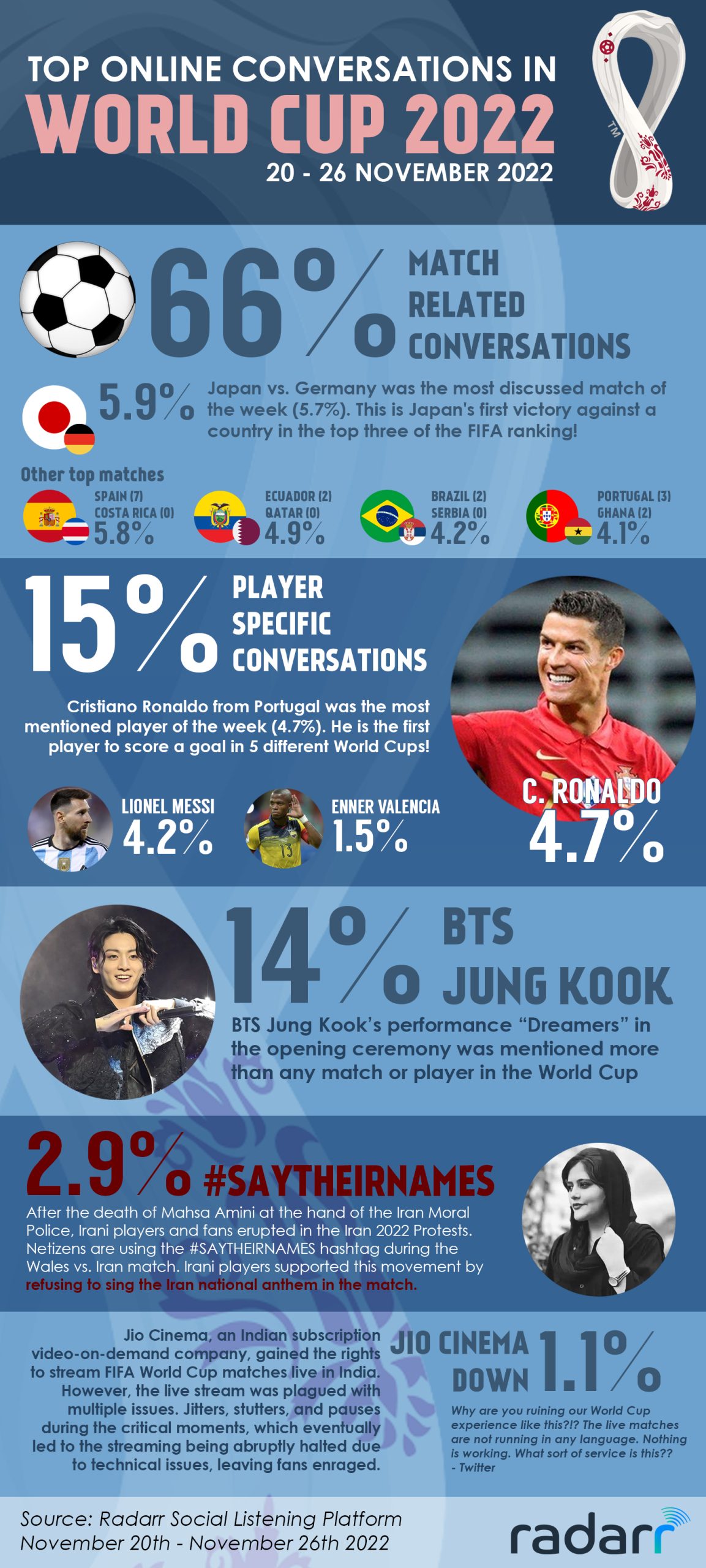 fifa world cup 2022 - social listening data  radarr