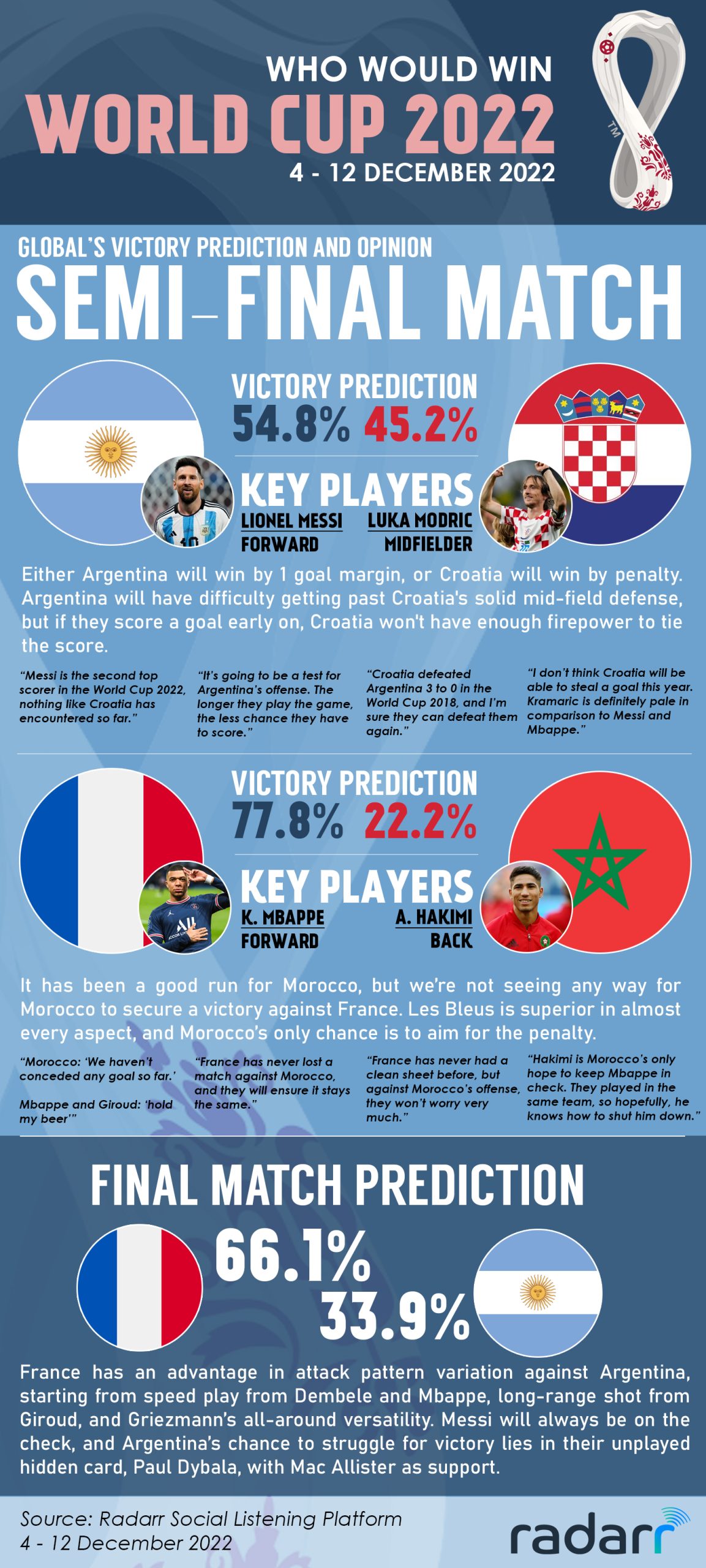 Who Would Win the World Cup 2022? Radarr’s Semi-Final and Final Predictions.
